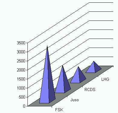 [Image: Stimmen zum Senat 2001]