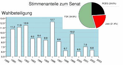 [Image: Wahlbeteiligung und Stimmanteile]