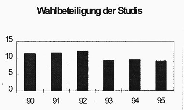 [Image: Wahlbeteiligung der Studis]