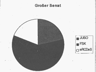 [Image: Stimmverteilung groer Senat]